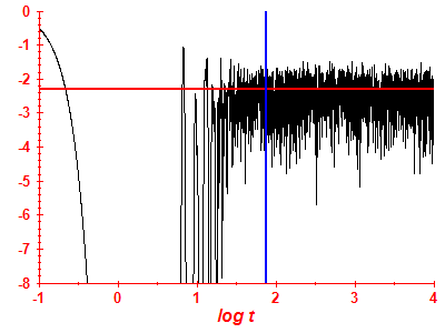 Survival probability log